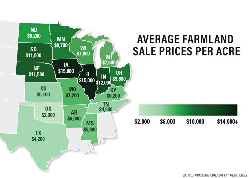 In the first half of 2022, prices for high-quality cropland jumped 20% in some areas, according to farmland sales data from Farmers National Company. This increase in prices is on top of a 15%-to-30% jump in value across most Grain Belt states in 2021.