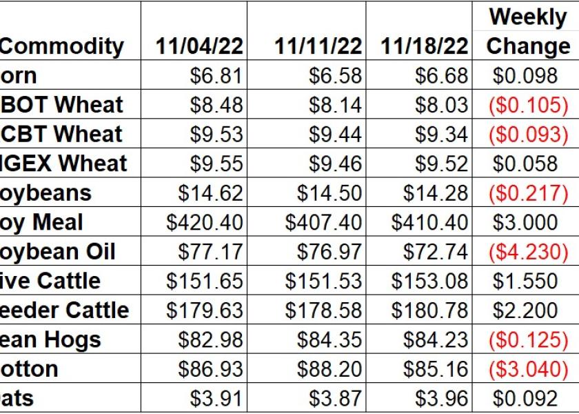 Ag Market Weekly Changes 11-18-22