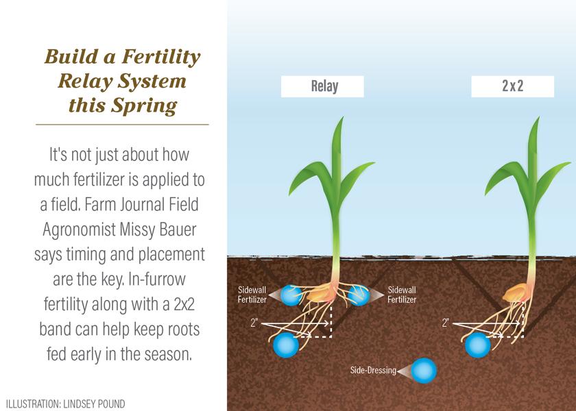 For years farmers have focused on banding starter fertilizer 2x2 at planting — 2" over and 2" below the seed. While the process works,  delivering nutrition to a plant’s roots sooner might be worth the effort. 