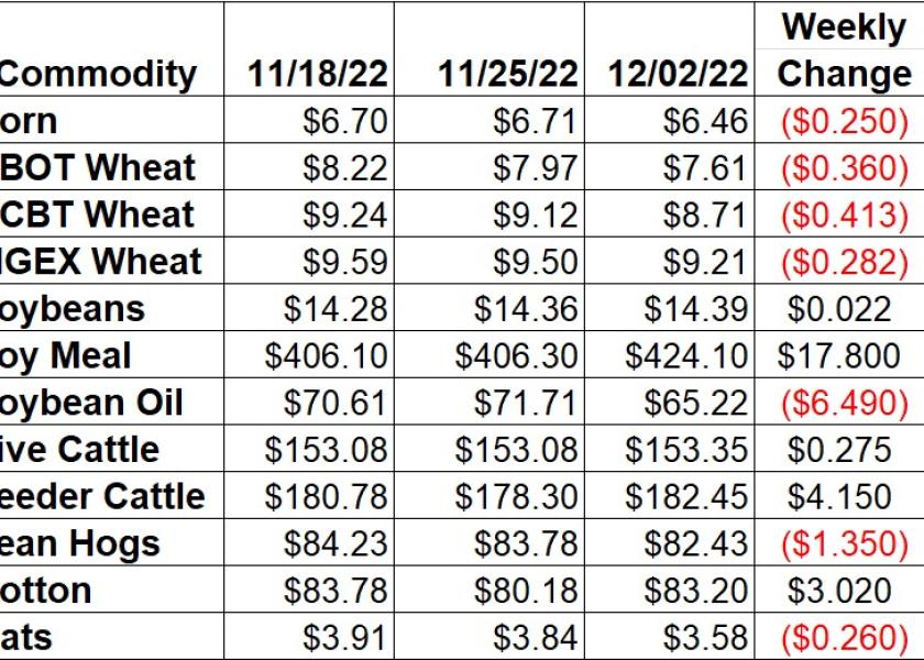 Ag Market Weekly Changes 12-2-22