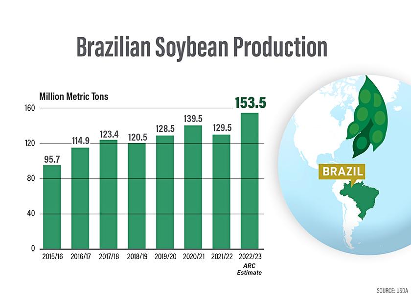 After a week in Mato Grosso, the AgResource team estimates a final yield estimate of 60.3 bu. per acre, which is 8 bu. more than CONAB’s current forecast.