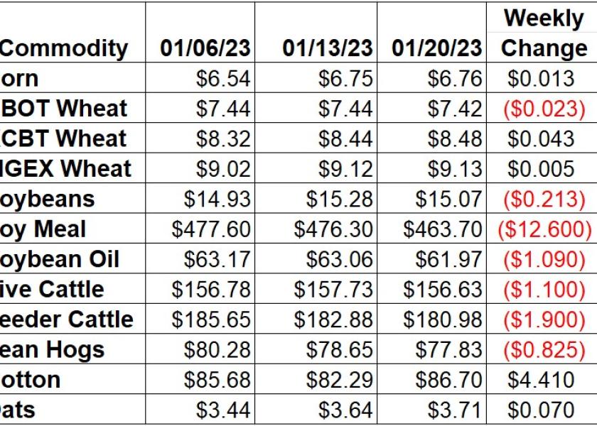 Ag Market Weekly Price Changes -1/20/23