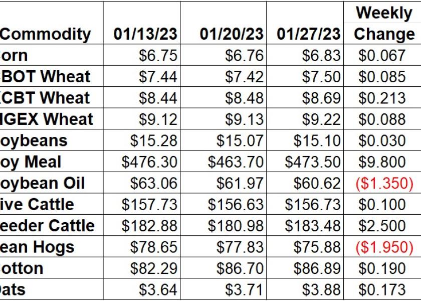 Ag Market Weekly Price Changes 1-27-23