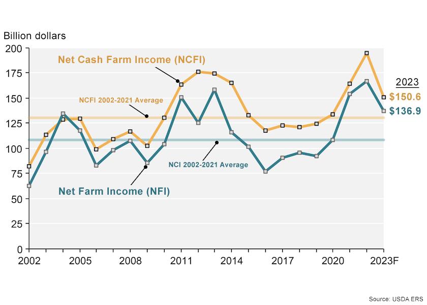 USDA's ERS is forecasting net farm income to fall nearly 16% this year. USDA’s first official net farm income forecast shows higher costs will drive down 2023 net farm income, but the bigger factor is the forecast for a decline in commodity prices.