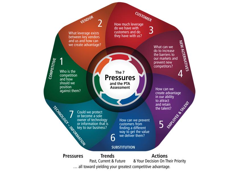 I’ve reformulated Porter’s list and labeled the forces as “pressures.” Along with these pressures that most businesses face, there are trends to consider.