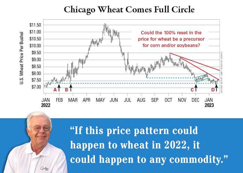 Technically speaking the price action of Chicago, Kansas City and Minneapolis wheat varieties are signaling a change is coming — one that might not be recognized until the price ship has sailed. 