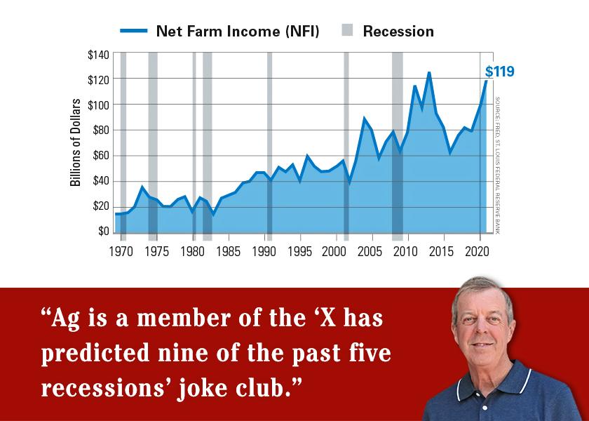 Net Farm Income often drops before and during a recession, but not always — just look at 2020.