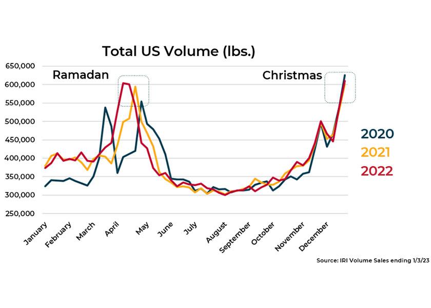 This chart shows a three-year trend of date sales peaking at both Ramadan and Christmas. 