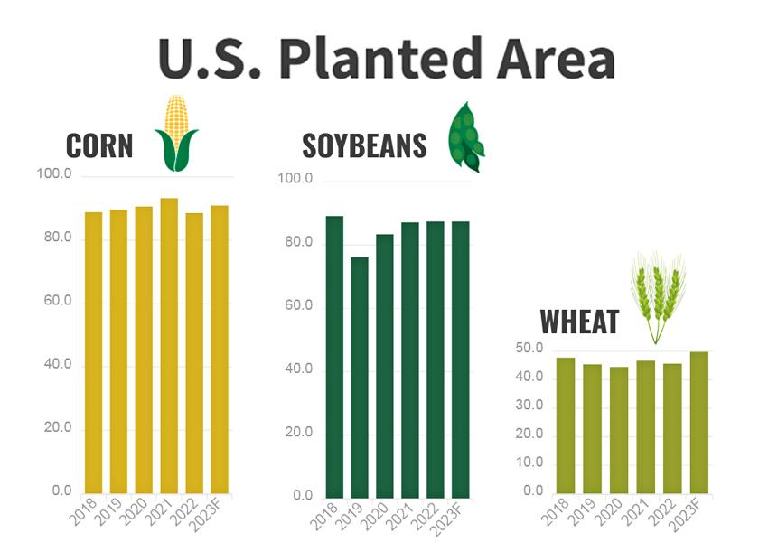 Despite weather trends, planting projections for 2023 find corn, wheat and soybeans similar to 2022, for a combined 228 million acres—a 3% increase from 2022.