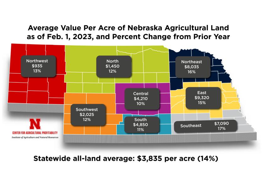 This year marks the second-largest increase in the market value of agricultural land in Nebraska since 2014 and the highest non-inflation-adjusted statewide land value in the 45-year history of the survey. 