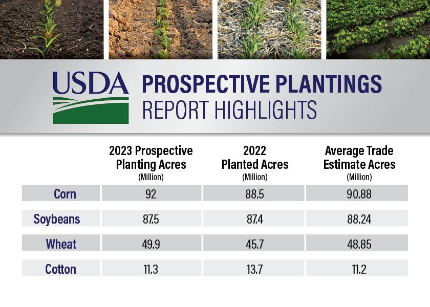 USDA's 2023 Prospective Plantings report released March 31 shows farmers intend to plant significantly more corn acres in 2023. At nearly 92 million acres, that's a jump of 3.42 million acres from last year.