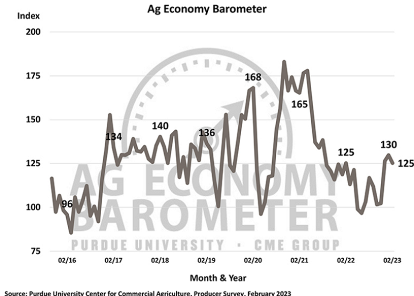 The Ag Economy Barometer is calculated each month from 400 U.S. agricultural producers’ responses to a telephone survey.