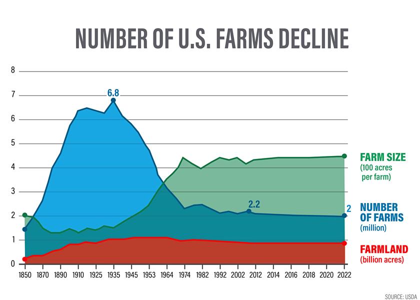 The number of farms in the U.S. is declining while the average farm size increases and land in farms remains relatively constant.