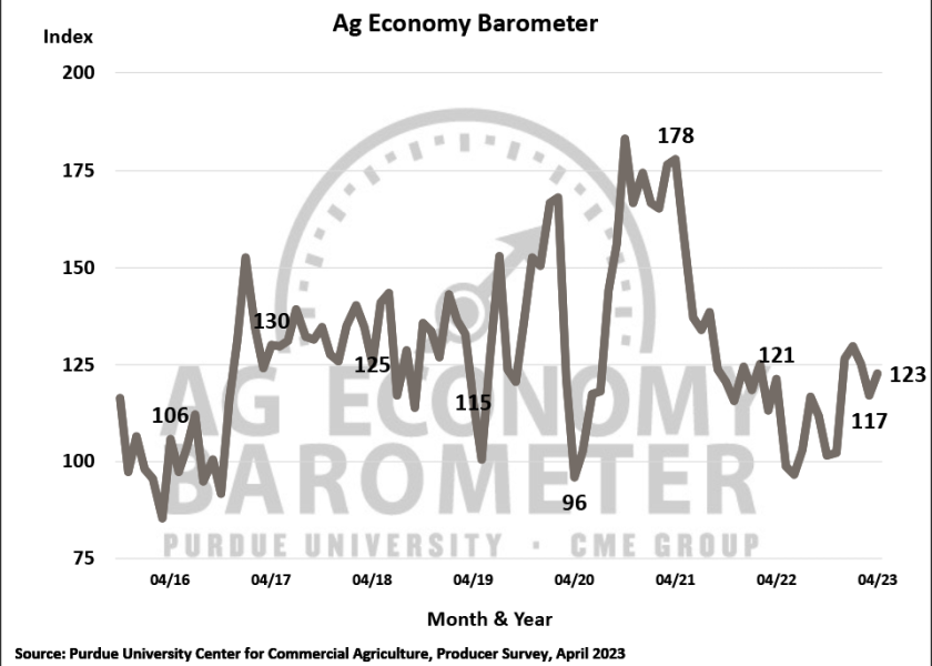 Farmer sentiment rallied 6 points to 123 in April's Barometer. The reason for the shift is rooted in financial improvements, according to James Mintert, professor in the Department of Ag Economics at Purdue.