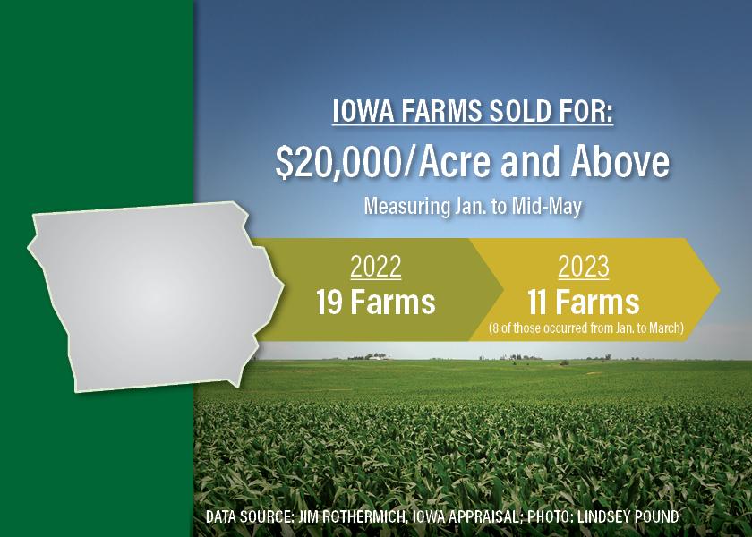 Jim Rothermich of Iowa Land Appraisal says there are three leading factors causing the slowdown in the land market, and the rise in interest rates isn’t the leading reason. 