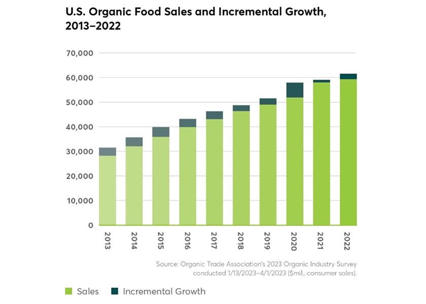 Organic food sales have surpassed $60 billion in 2022, with produce sales totaling $22 billion and accounting for 15% of all U.S. produce purchased, according to an Organic Trade Association survey. 