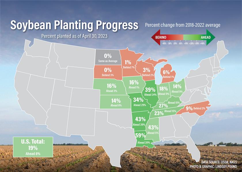 The national soybean planting hit 19% complete on Sunday, which is a 10-point gain in just a week. The current soybean planting pace is also 12 points ahead of last year.
