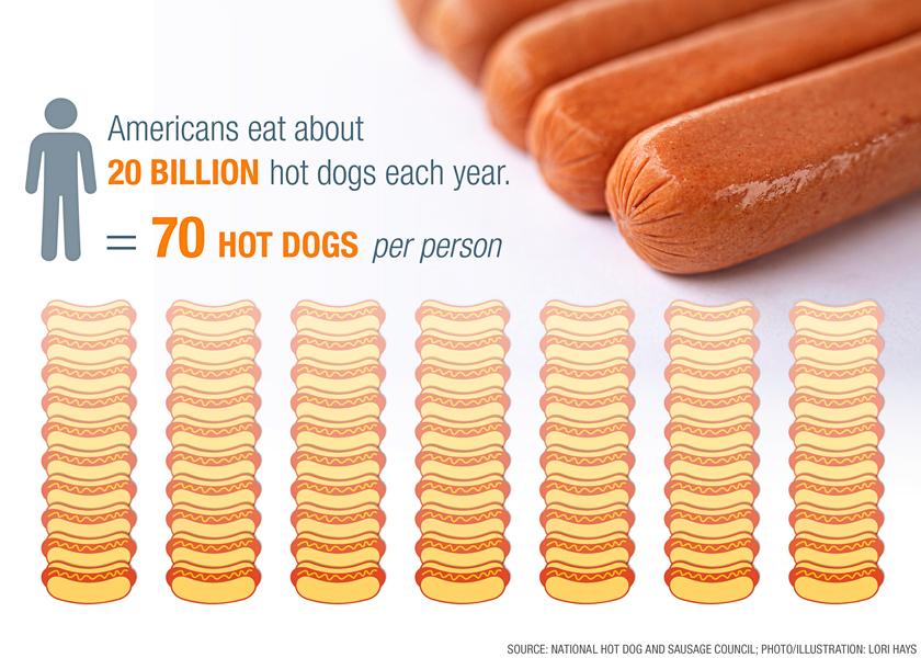 Americans eat about 20 billion hot dogs each year. That works out to 70 hot dogs per person each year. 