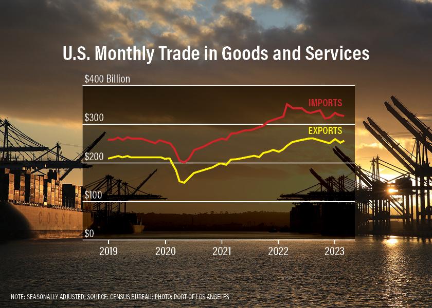 Exports rose 2.1% in March from the prior month to a seasonally adjusted $256.2 billion while imports declined 0.3% to $320.4 billion, the Commerce Department said.