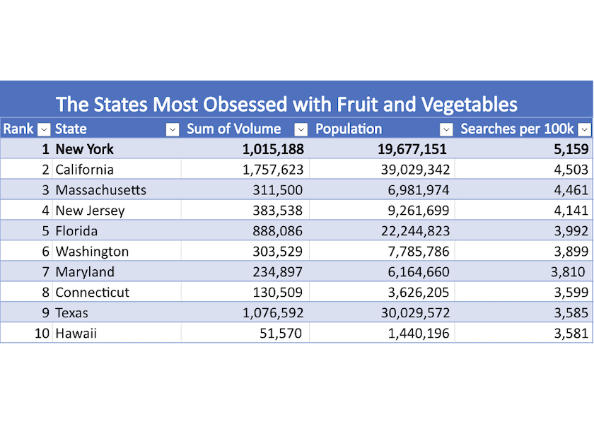 This table shows the popularity of produce searches by statistics compiled in a study by Total Shape.