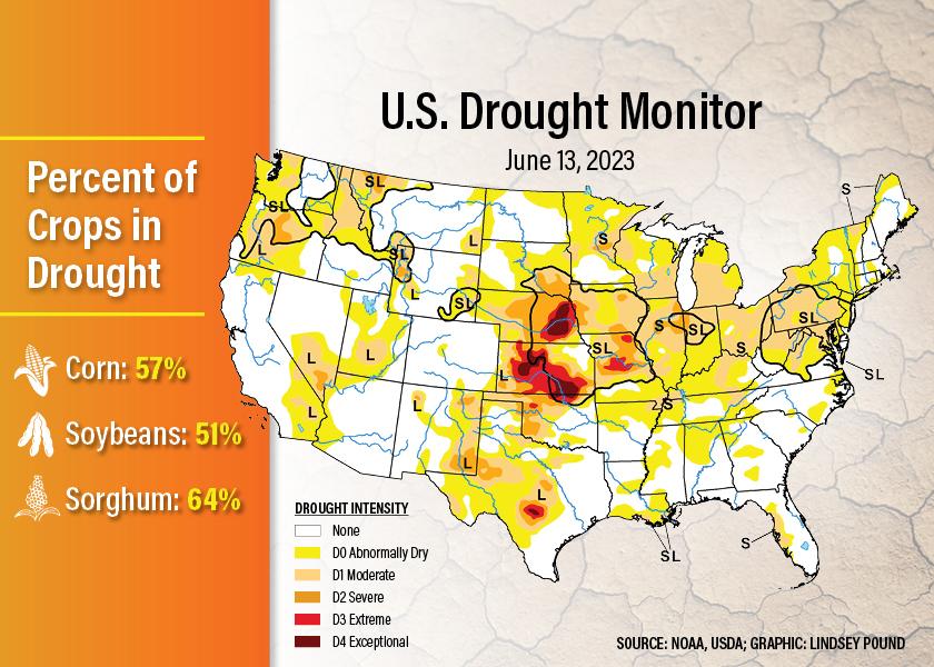 57% of the U.S. corn crop is now in drought, up from 45% last week. More than half of soybeans in the U.S. are also experiencing drought, an 11-point jump in just a week. 