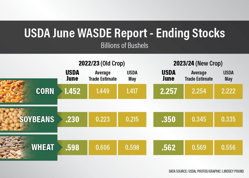 Arlan Suderman of StoneX Group calling the report fairly neutral for wheat, as expected for corn and a little bearish for soybeans.