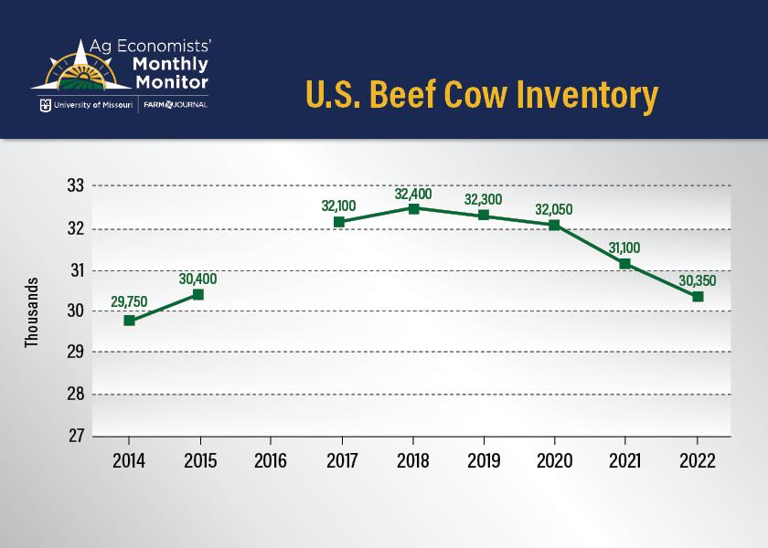 The July Ag Economists’ Monthly Monitor pegs the beef cow herd at 99% of one year ago. That is a smaller decline in beef cow inventory than many of the pre-report estimates being discussed, which are generally below 98% compared to a year ago.