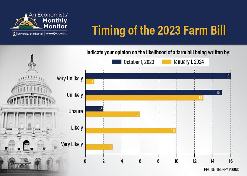 According to the June Ag Economists’ Monthly Monitor, the majority of ag economists surveyed say it’s “very unlikely” or “unlikely” a farm bill will be written by the time the current legislation expires on Sept. 30, 2023.  And while no one expects a farm bill to be written by the end of September, there are some who think it could still be finished by Jan. 1, 2024.