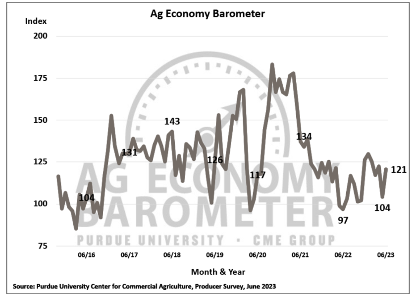 Purdue University/CME Group Ag Economy Barometer 