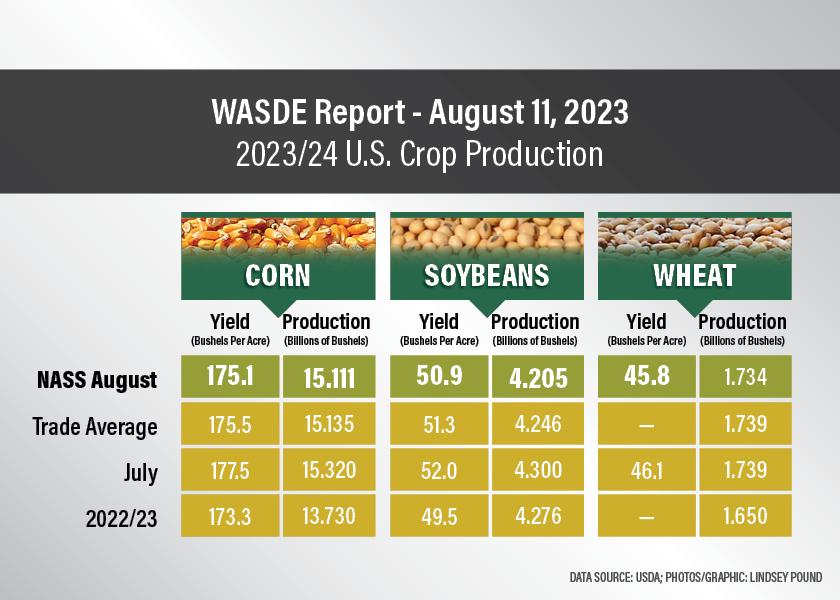 USDA-NASS trimmed corn, soybeans and wheat yield estimates in the August Crop Production report, which was partially based on a farmer survey that asked for conditions as of August 1, 2023. 