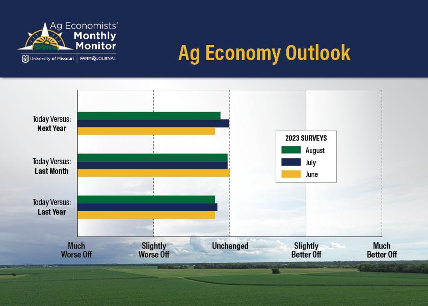 In the August Ag Economists' Monthly Monitor, the survey revealed economists are 5% less optimistic about the health of the ag economy a year from now relative to today and 10% less optimistic when looking at the ag economy today versus 12 months ago.