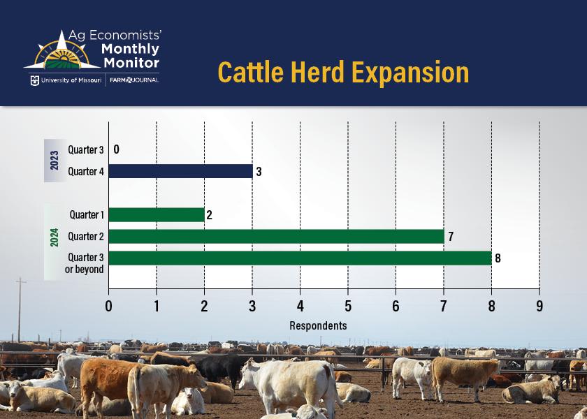 The August survey also asked economists when they think cattle herd expansion will start to take place. The majority think cattle contraction will continue for at least another year. A smaller percentage think it could happen in the second quarter of 2024. 
