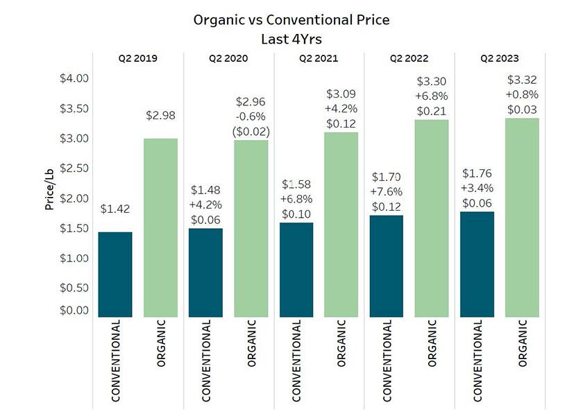 The Organic Produce Performance report has tracked a 1.5% growth in sales and about 1% growth in volume in organic fresh produce for the second quarter of 2023, compared with the same period in 2022.