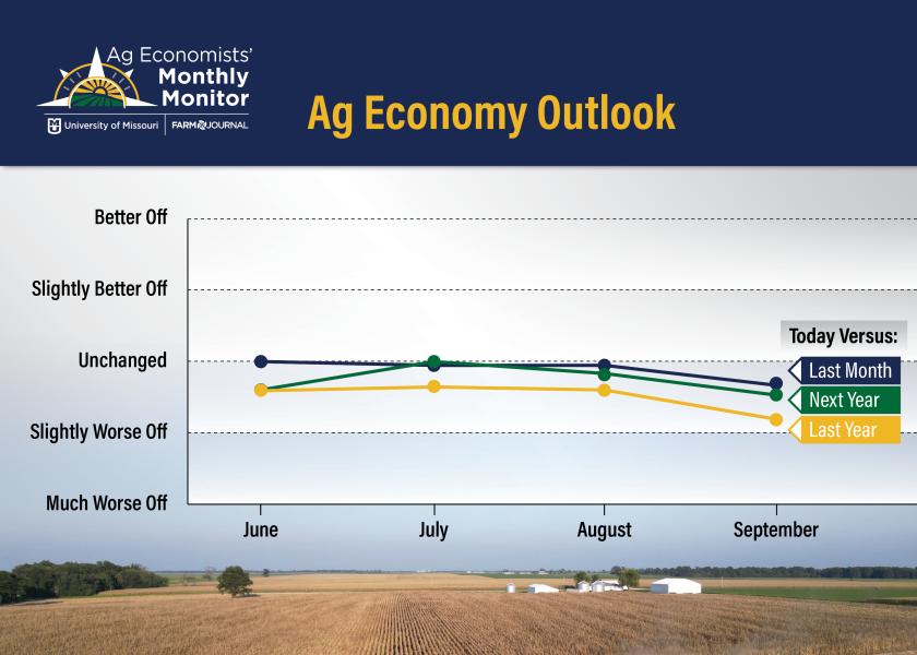 The biggest story revealed in the September Ag Economists Monthly Monitor is the falloff in the ag economy. This month’s survey has all three categories lower than any of the previous three surveys.  