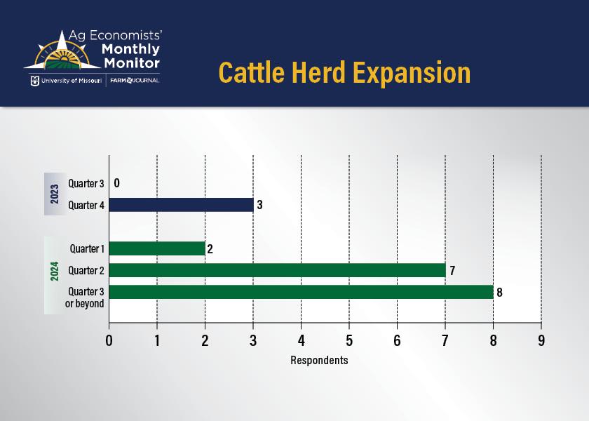 The August Ag Economists' Monthly Monitor asked economists when they think cattle herd expansion will start to take place. The majority think cattle contraction will continue for at least another year. A smaller percentage think it could happen in the second quarter of 2024. 