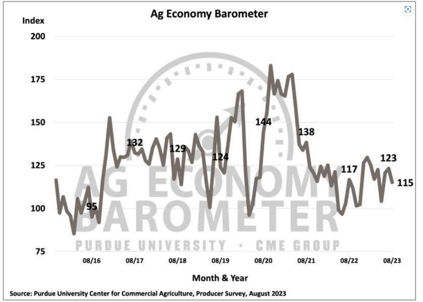 Purdue University/CME Group Ag Economy Barometer