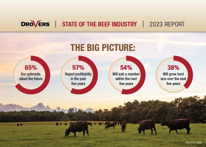 Despite recent drought challenges, U.S. cattle producers remain optimistic and committed to the industry. Poised for growth and adaptation, producers find value in aligning with consumer expectations and navigating a complex marketplace.