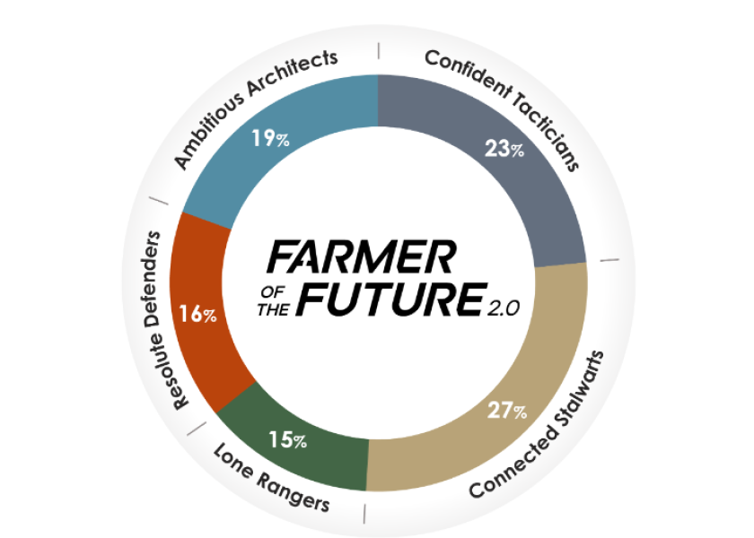 As detailed in the new report, Enterprising Business Builders and Independent Elites now represent 62% of U.S. farmers. 