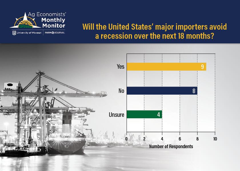 While ag economists continue to be at odds when it comes to the likelihood of a recession in the U.S., some doubt the country's biggest importers will be able to avoid a recession over the next 18 months.