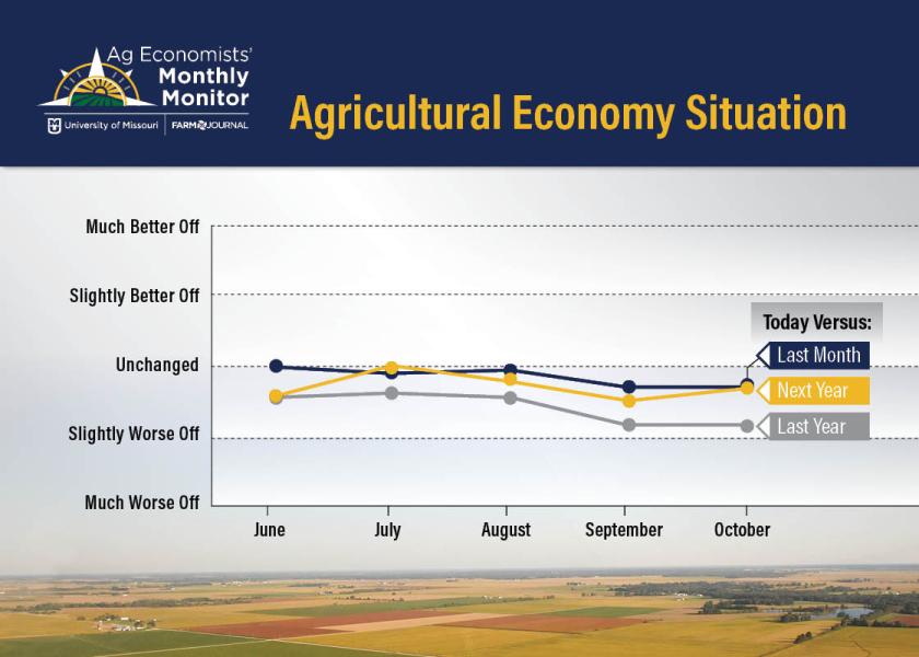 In the October Ag Economists' Monthly Monitor, economists were a touch more optimistic about the ag economy picture for next year, while their thoughts around current economic conditions compared to last month remained unchanged.