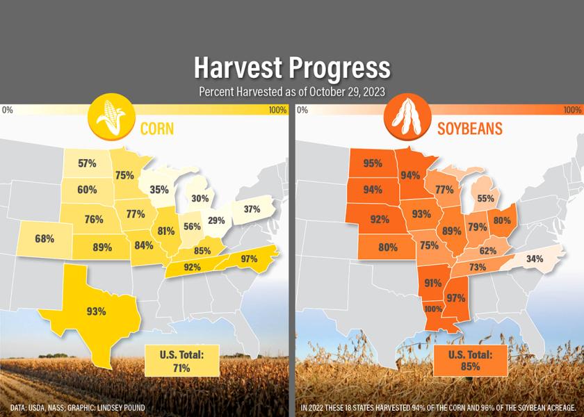 According to the USDA’s crop progress report, 71% of corn and 85% of soybeans have been harvested so far. 