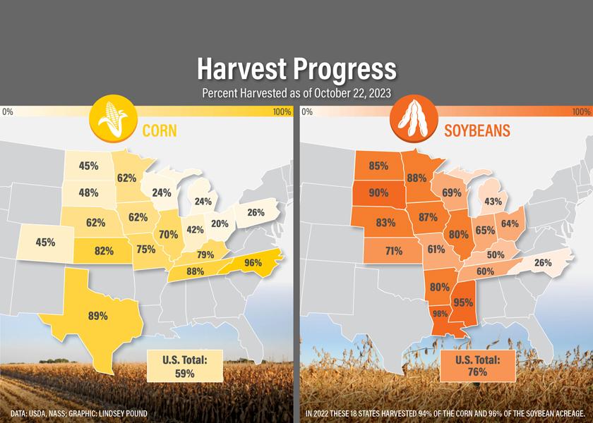 Harvest Update: Corn and Soybean Progress on Track With 2022