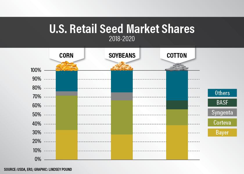 Four firms control the majority of crop seed and agricultural chemical sales in the U.S. today. In 2015, the majority control was held by six companies.