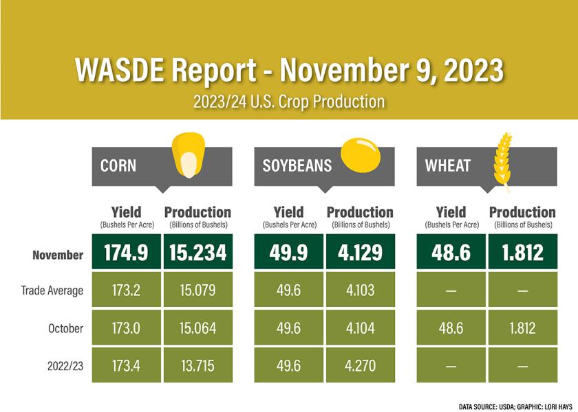 USDA upped its corn yield estimate by nearly 2 bu. to a 174.9 bu. per acre national yield. The agency also increased its demand estimate, which softened the potential blow of such a big jump in production. 