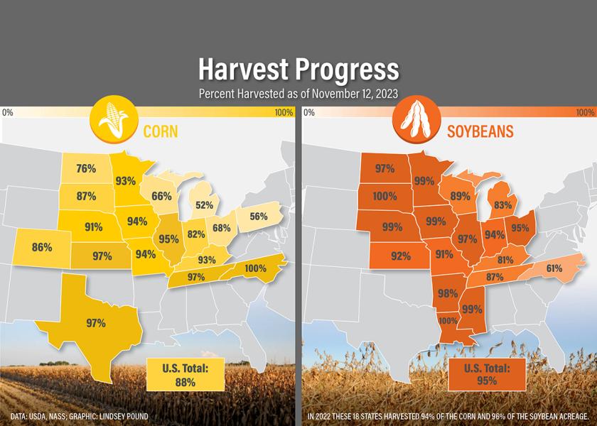 According to USDA’s crop progress report, 88% of corn and 95% of soybeans have been harvested so far. 