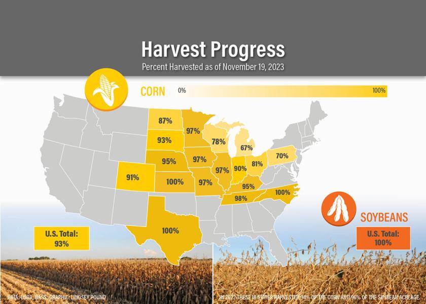 According to USDA’s crop progress report, 93% of corn has been harvested so far – an increase 5% from this time last week. 