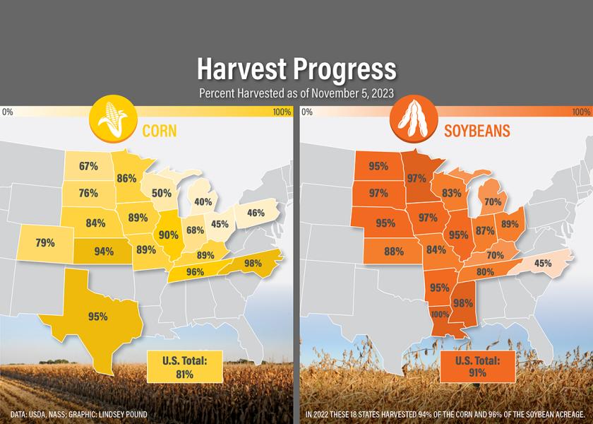 According to USDA’s crop progress report, 81% of corn and 91% of soybeans have been harvested so far. 