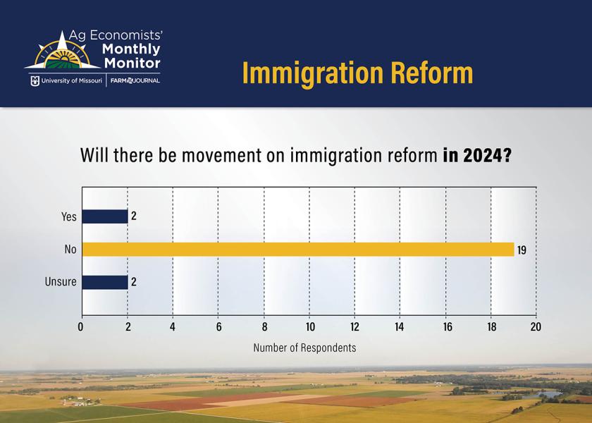 In the October Ag Economists’ Monthly Monitor, a survey of nearly 70 ag economists from across the U.S., economists were asked if they expected to see any movement on immigration reform in 2024. Nearly 83% of respondents said no. Just over 8% said yes, with the remaining economists, or just over 8%, unsure about the outcome in 2024.