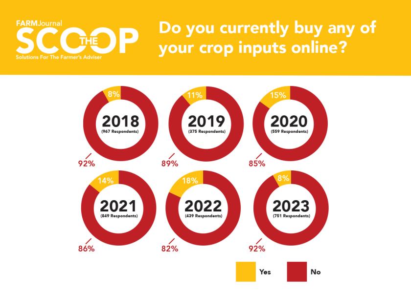 For the sixth year, Farm Journal has conducted a survey to gauge farmer use of online crop input purchasing tools. Here's what we found.