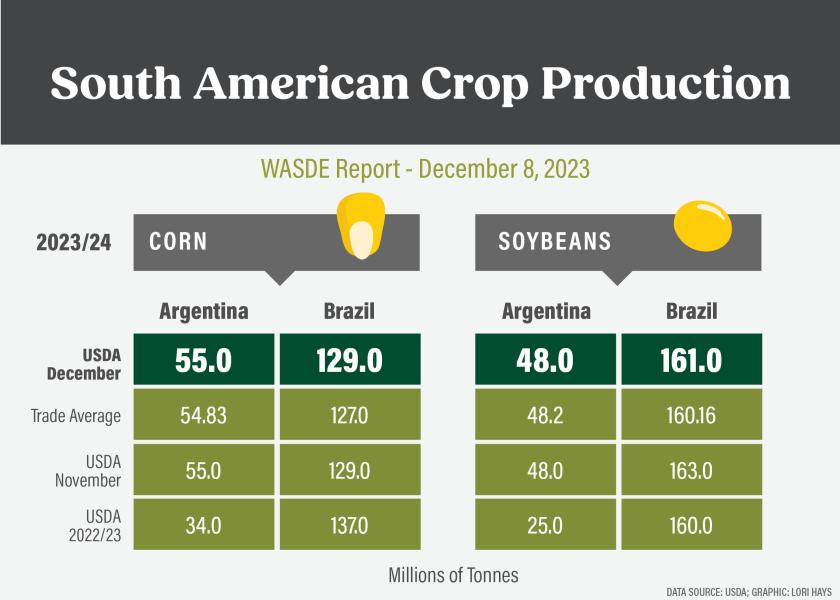 USDA cut its crop production estimate for soybeans in Brazil by 2 MMT. The agency made no adjustments to Brazil's corn production estimate.  